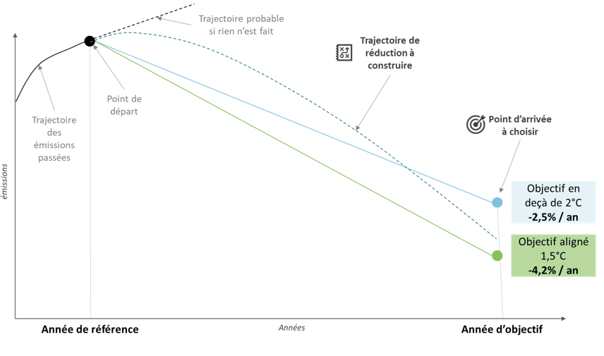 Courbe de trajectoire de réduction carbone - stratégie bas carbone entreprise